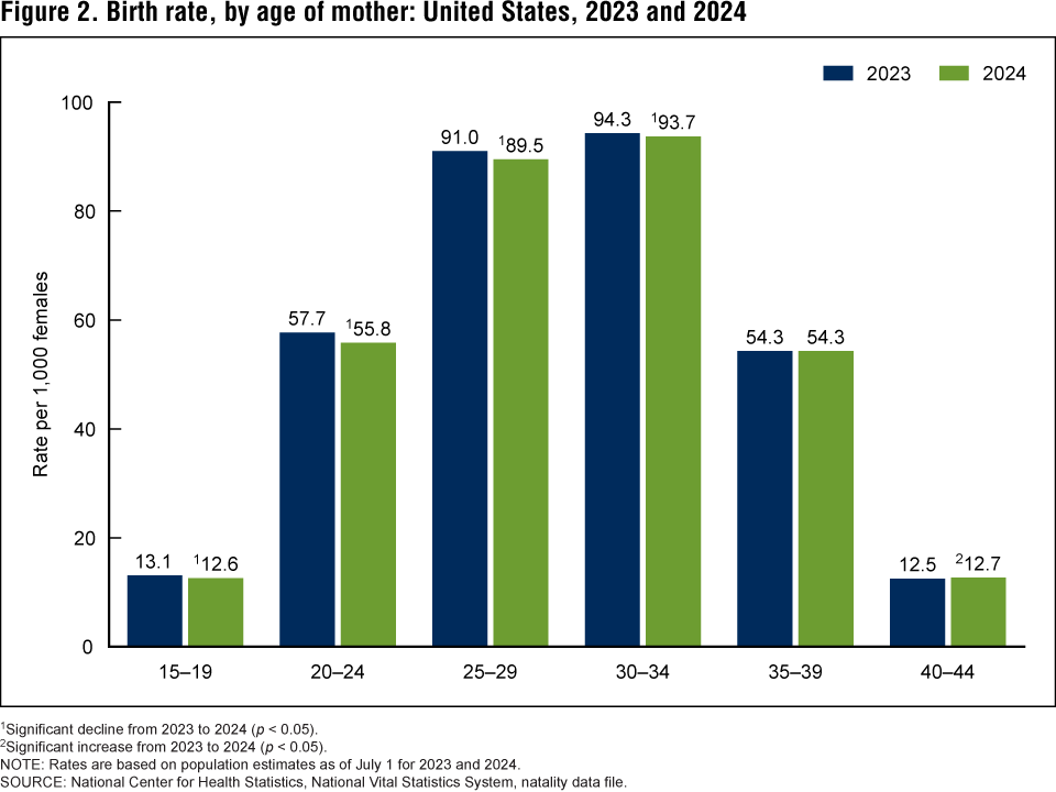 Figure 2 is a bar chart showing birth rates for females ages 15-19, 20-24, 25-29, 30-34, 35-39 and 40-44 in the United States for 2023 and 2024.