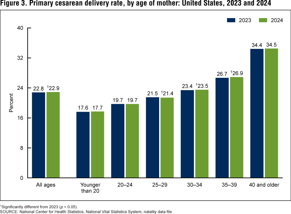 Figure 3 is bar chart showing primary cesarean delivery rates by age of mother in the United States for 2023 and 2024.