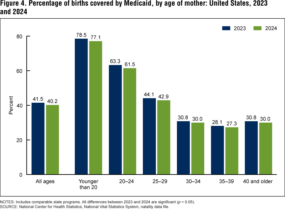 Figure 4 is a bar chart showing the percentage of births covered by Medicaid (y-axis) in the United States for 2023 and 2024.