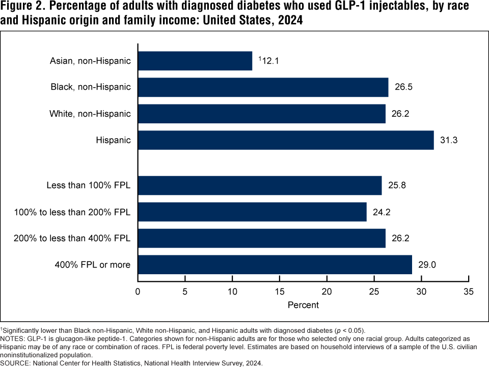Figure 2 is a bar chart showing the percentage of adults with diagnosed diabetes who used GLP-1 injectables, by race and Hispanic origin and family income for 2024.