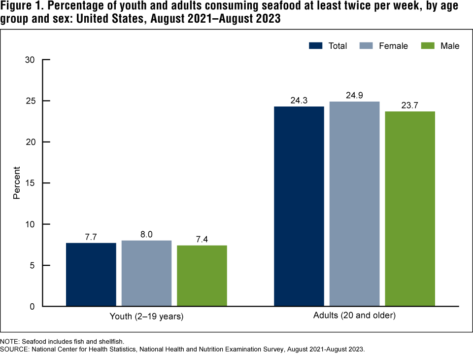 Figure 1 is a bar chart on the percentage of adults and youth ages 2 to 19 who consume seafood at least twice weekly by sex from August 2021 to August 2023.