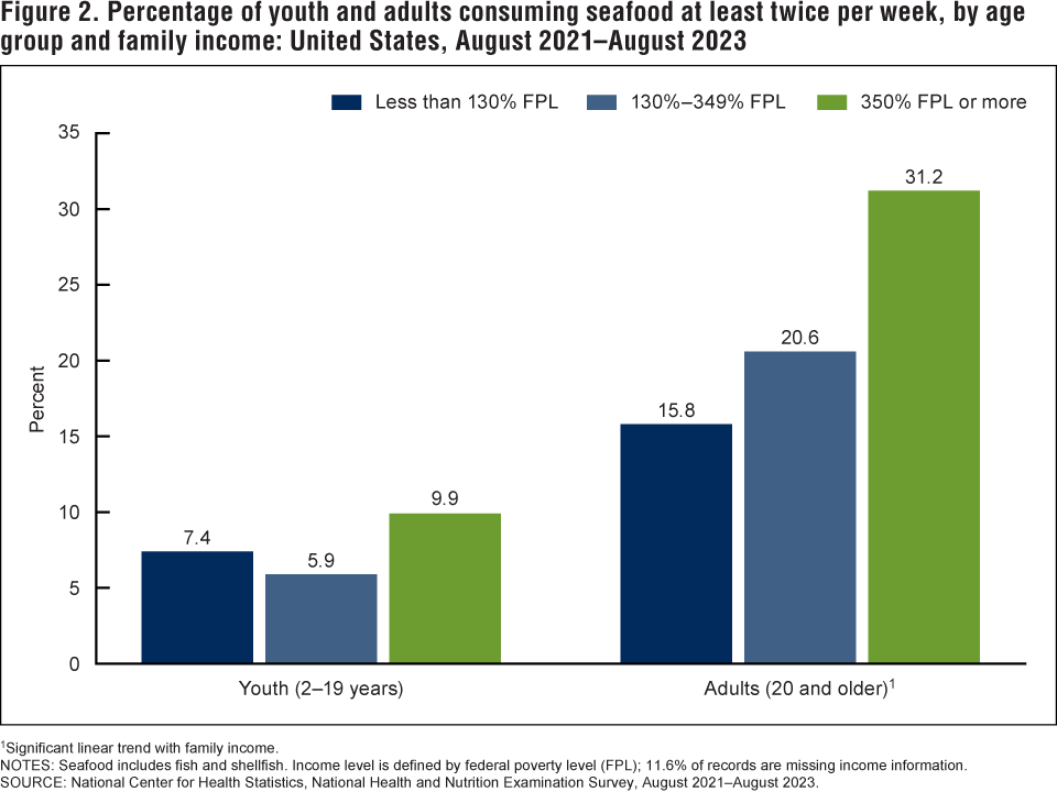 Figure 2 is a bar chart on the percentage of adults and youth ages 2 to 19 who consume seafood at least twice weekly by family income from August 2021 to August 2023.