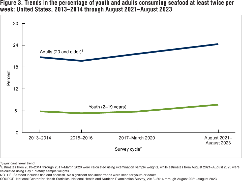 Figure 3 is a line graph on trends in the percentage of adults and youth ages 2 to 19 who consume seafood at least twice weekly from 2013 to 2014 through August 2021 to August 2023.