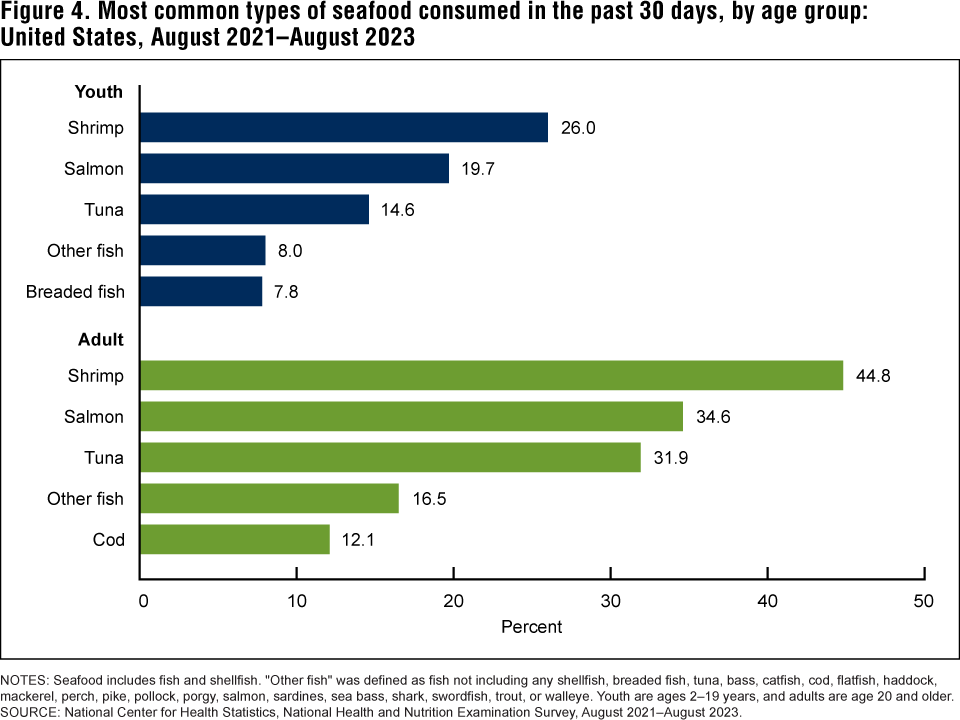Figure 4 is a bar chart on the most common types of seafood consumed in the past 30 days by adults and youth ages 2 to 19 from August 2021 to August 2023.