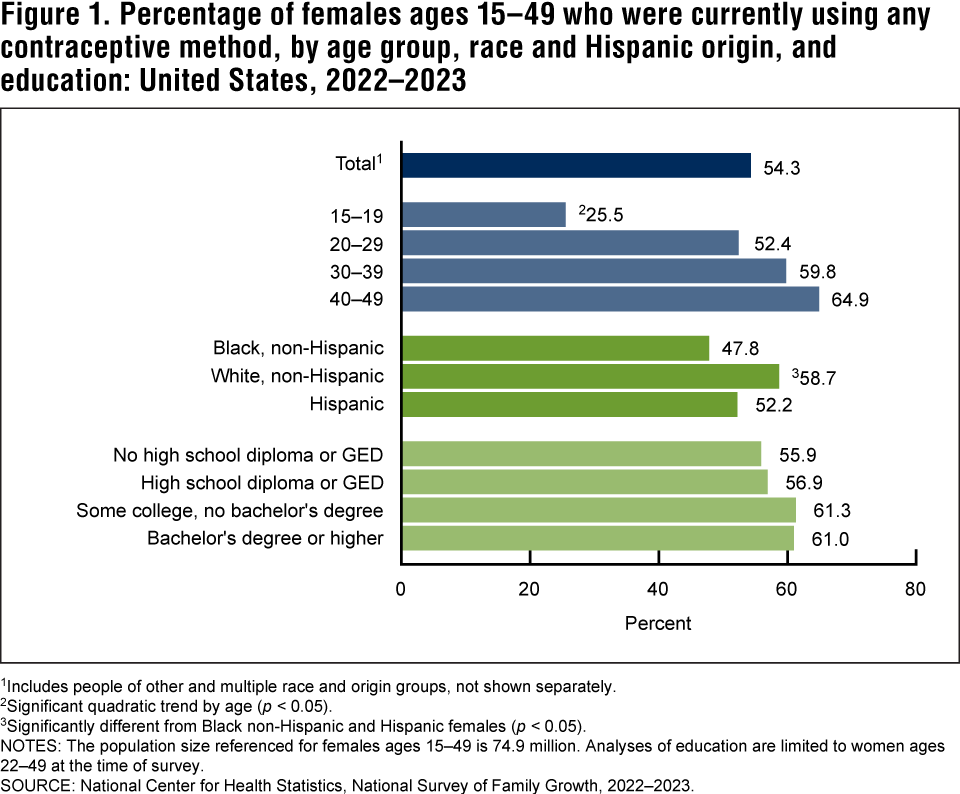 Figure 1. Percentage of females ages 15&ndash;49 who were currently using any contraceptive method, by age group, race and Hispanic origin, and education: United States, 2022&ndash;2023