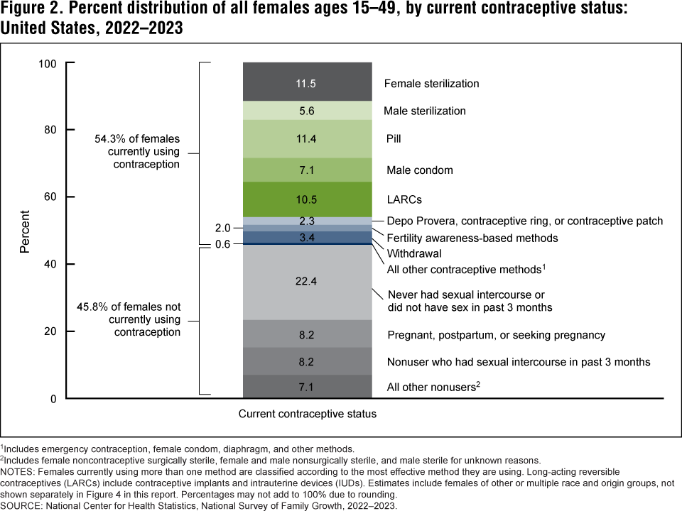 Figure 2. Percent distribution of all females ages 15&ndash;49, by current contraceptive status:  United States, 2022&ndash;2023