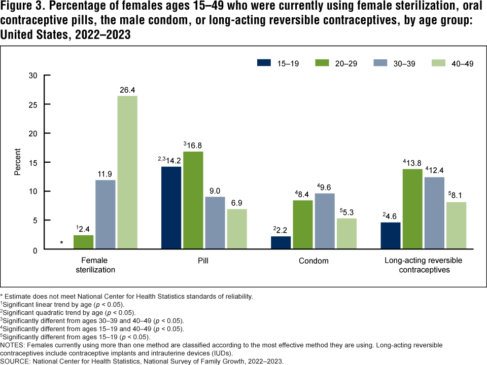 Figure 3. Percentage of females ages 15&ndash;49 who were currently using female sterilization, oral contraceptive pills, the male condom, or long-acting reversible contraceptives, by age group: United States, 2022&ndash;2023