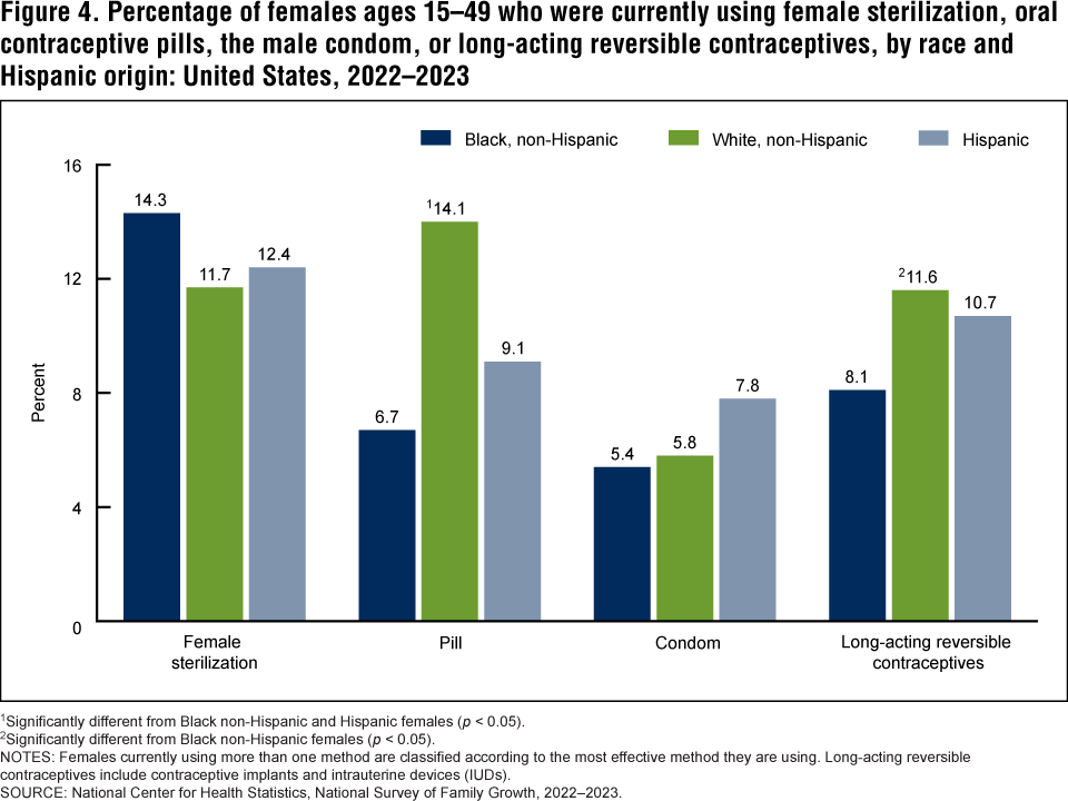 Figure 4. Percentage of females ages 15&ndash;49 who were currently using female sterilization, oral contraceptive pills, the male condom, or long-acting reversible contraceptives, by race and Hispanic origin: United States, 2022&ndash;2023