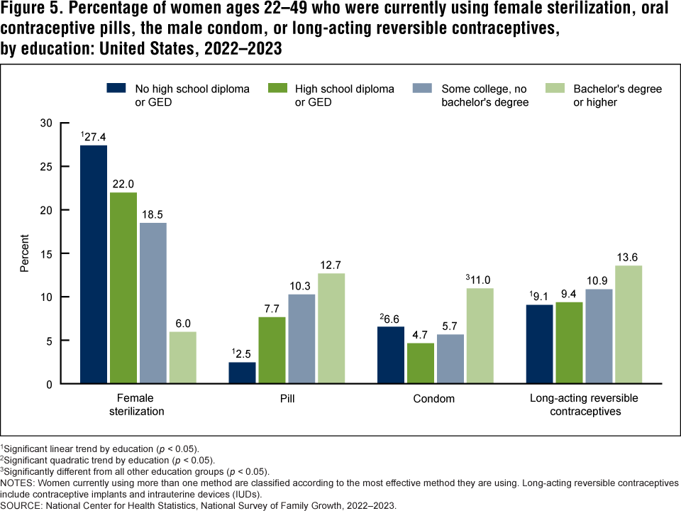 Figure 5. Percentage of women ages 22&ndash;49 who were currently using female sterilization, oral contraceptive pills, the male condom, or long-acting reversible contraceptives, by education: United States, 2022&ndash;2023