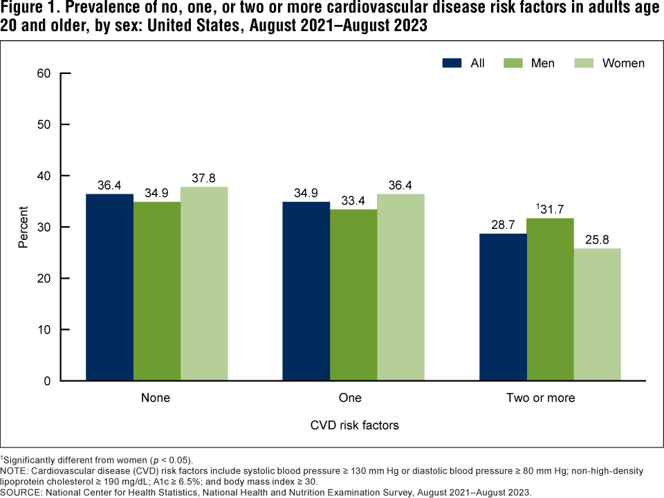 Figure 1. Prevalence of no, one, or two or more cardiovascular disease risk factors in adults age 20 and older, by sex: United States, August 2021&ndash;August 2023