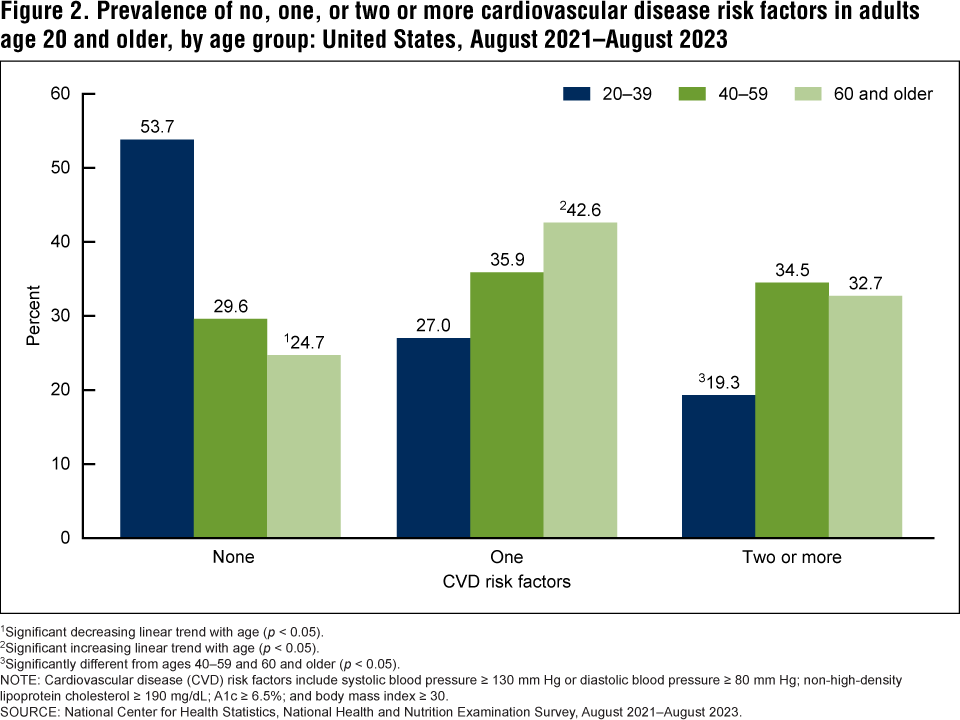 Figure 2. Prevalence of no, one, or two or more cardiovascular disease risk factors in adults age 20 and older, by age group: United States, August 2021&ndash;August 2023
