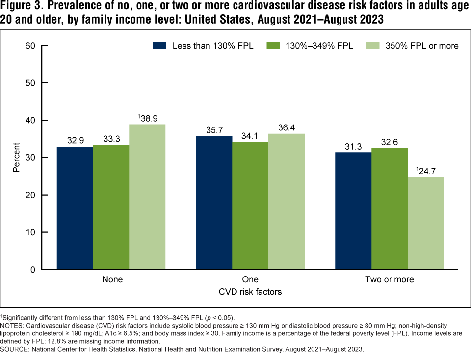 Figure 3. Prevalence of no, one, or two or more cardiovascular disease risk factors in adults age 20 and older, by family income level: United States, August 2021&ndash;August 2023