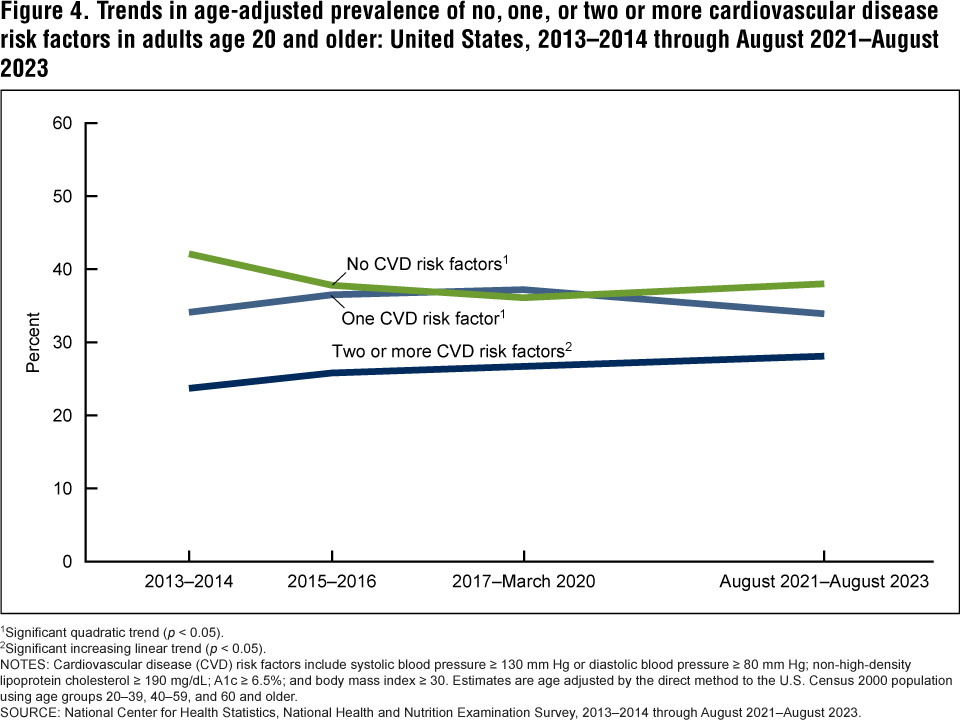 Figure 4. Trends in age-adjusted prevalence of no, one, or two or more cardiovascular disease risk factors in adults age 20 and older: United States, 2013&ndash;2014 through August 2021&ndash;August 2023