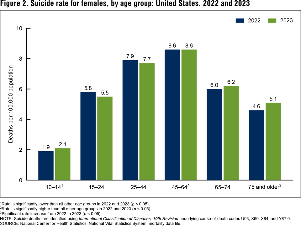 Figure 2. Suicide rate for females, by age group: United States, 2022 and 2023