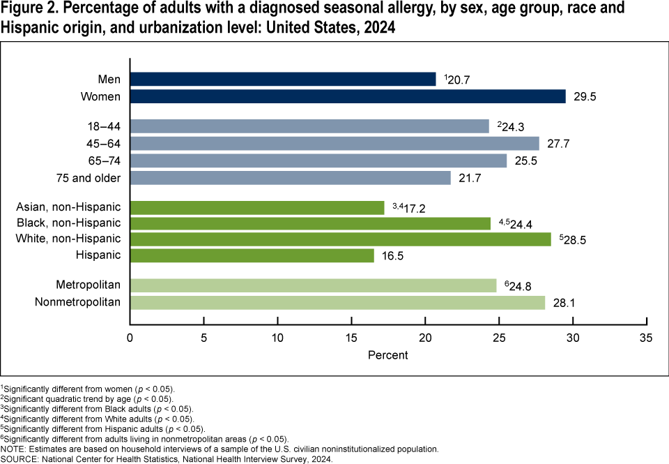 Figure 2 is a horizontal bar chart showing the percentage of adults with a seasonal allergy by sex, age group, race and Hispanic origin, and urbanization level in the United States in 2024.