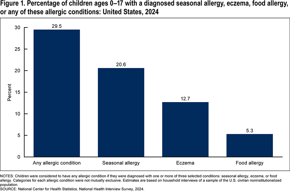 Figure 1 is a bar chart showing the percentage of children ages 0 to 17 with a diagnosed seasonal allergy, eczema, or food allergy, or any of these allergic conditions, for 2024.