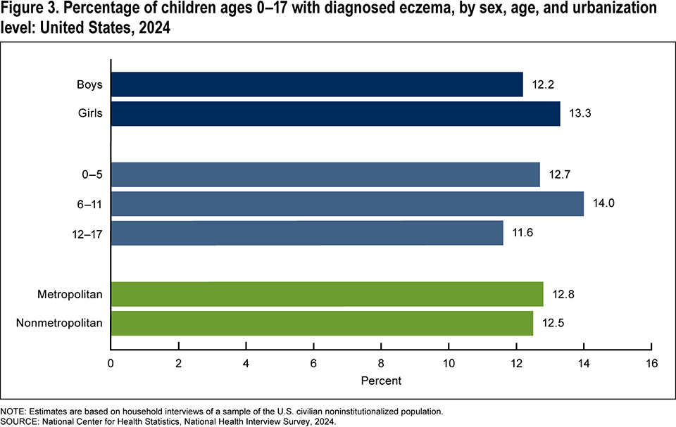 Figure 3 is a horizontal bar chart showing the percentage of children ages 0 to 17 with diagnosed eczema by sex, age, and urbanization level for 2024.