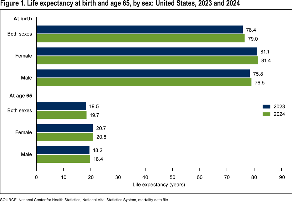 Figure 1 is a bar graph showing the life expectancy at birth and at age 65 by sex in the United States in 2023 and 2024.
