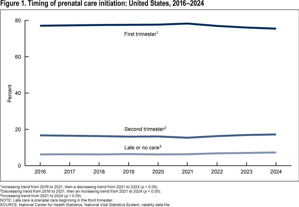 Figure 1 is a line graph of the percentage of mothers who began prenatal care in the first, second, or third trimester or had no prenatal care for 2016 through 2024.