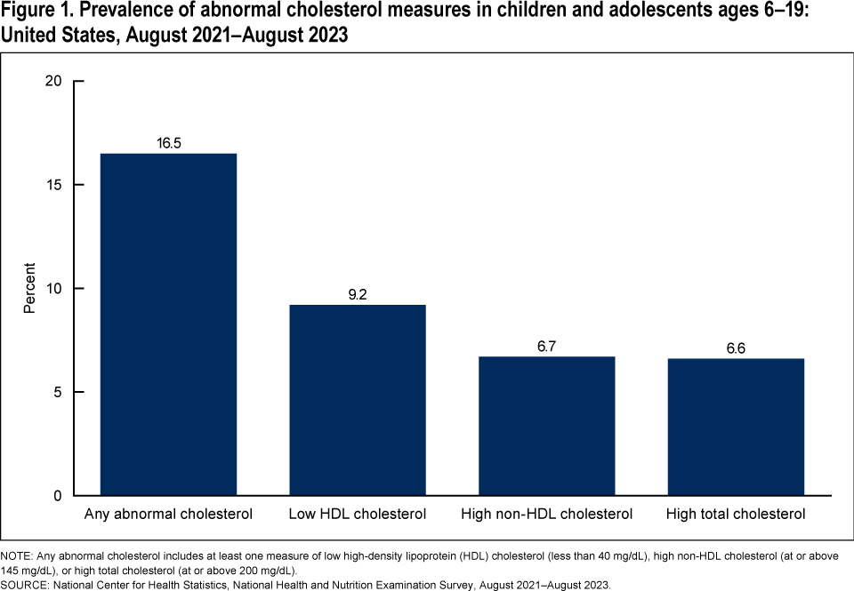 Figure 1 is a bar chart of estimates of abnormal cholesterol in children and adolescents ages 6 to 19 for August 2021 to August 2023.