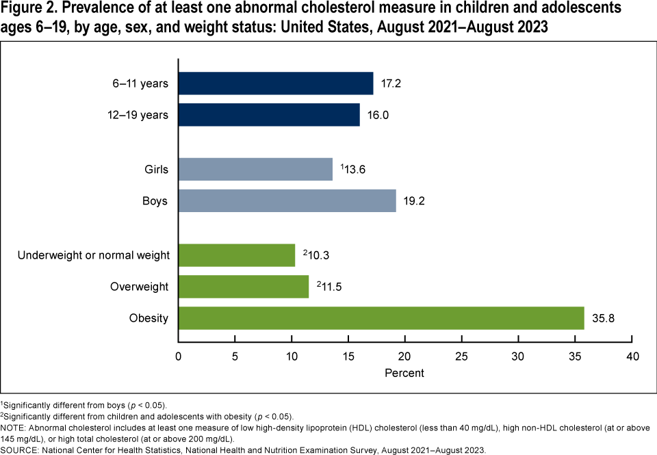 Figure 2 is a horizontal bar chart of estimates of at least one abnormal cholesterol measure in youth ages 6 to 19 by age, sex, and weight status for August 2021 to August 2023.