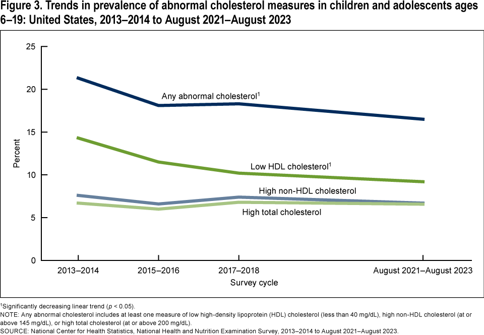 Figure 3 is line graph of trends in estimates of abnormal cholesterol in youth ages 6 to 19 for 2013 to 2014 through August 2021 to August 2023.