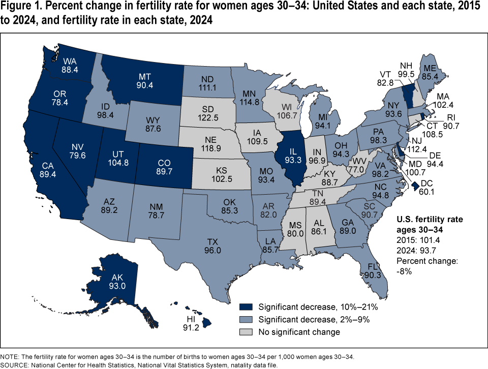 Figure 1 is a map showing the percent change in the fertility rate for women ages 30 to 34 for 2015 and 2024 and the fertility rate for 2024 by state.