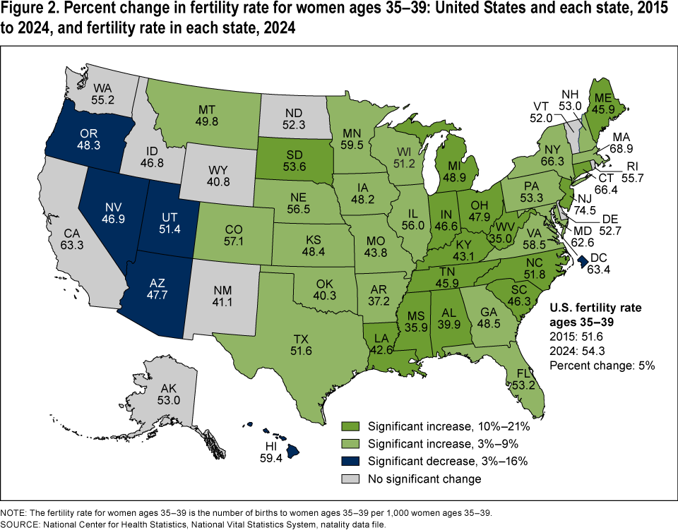 Figure 2 is a map showing the percent change in the fertility rate for women ages 35 to 39 for 2015 and 2024 and the fertility rate for 2024 by state.