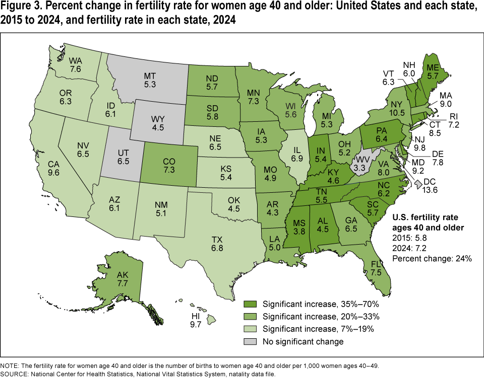Figure 3 is a map showing the percent change in the fertility rate for women age 40 and older for 2015 and 2024 and the fertility rate for 2024 by state.