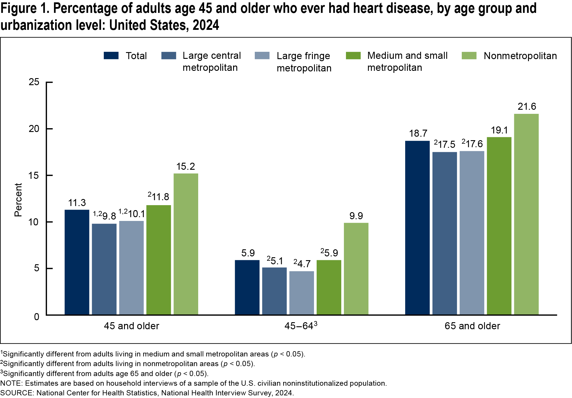 Figure 1 is a bar graph showing the percentage of adults age 45 and older who ever had heart disease by age group and urbanization level in 2024.