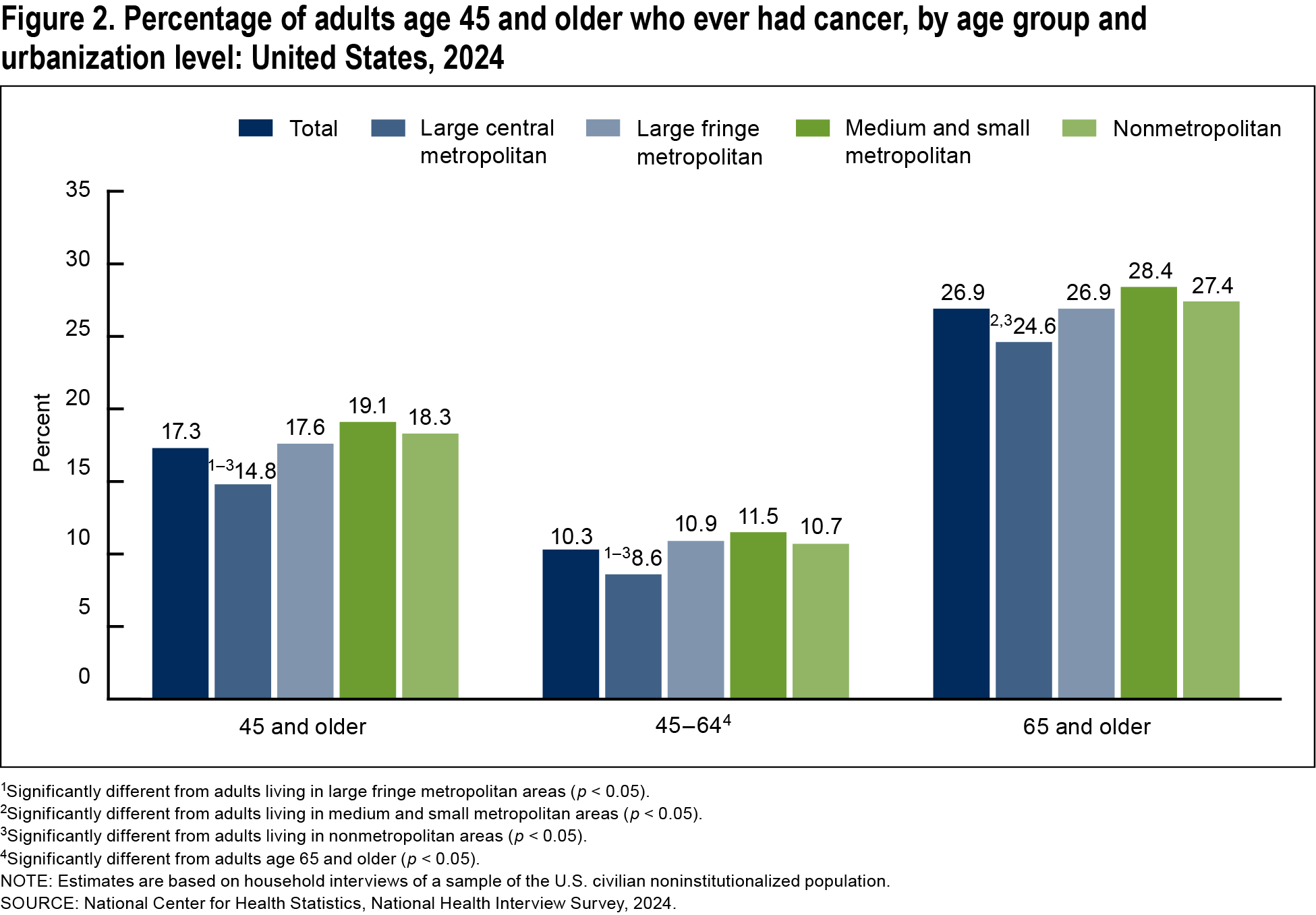 Figure 2 is a bar graph showing the percentage of adults age 45 and older who ever had cancer by age group and urbanization level in 2024.