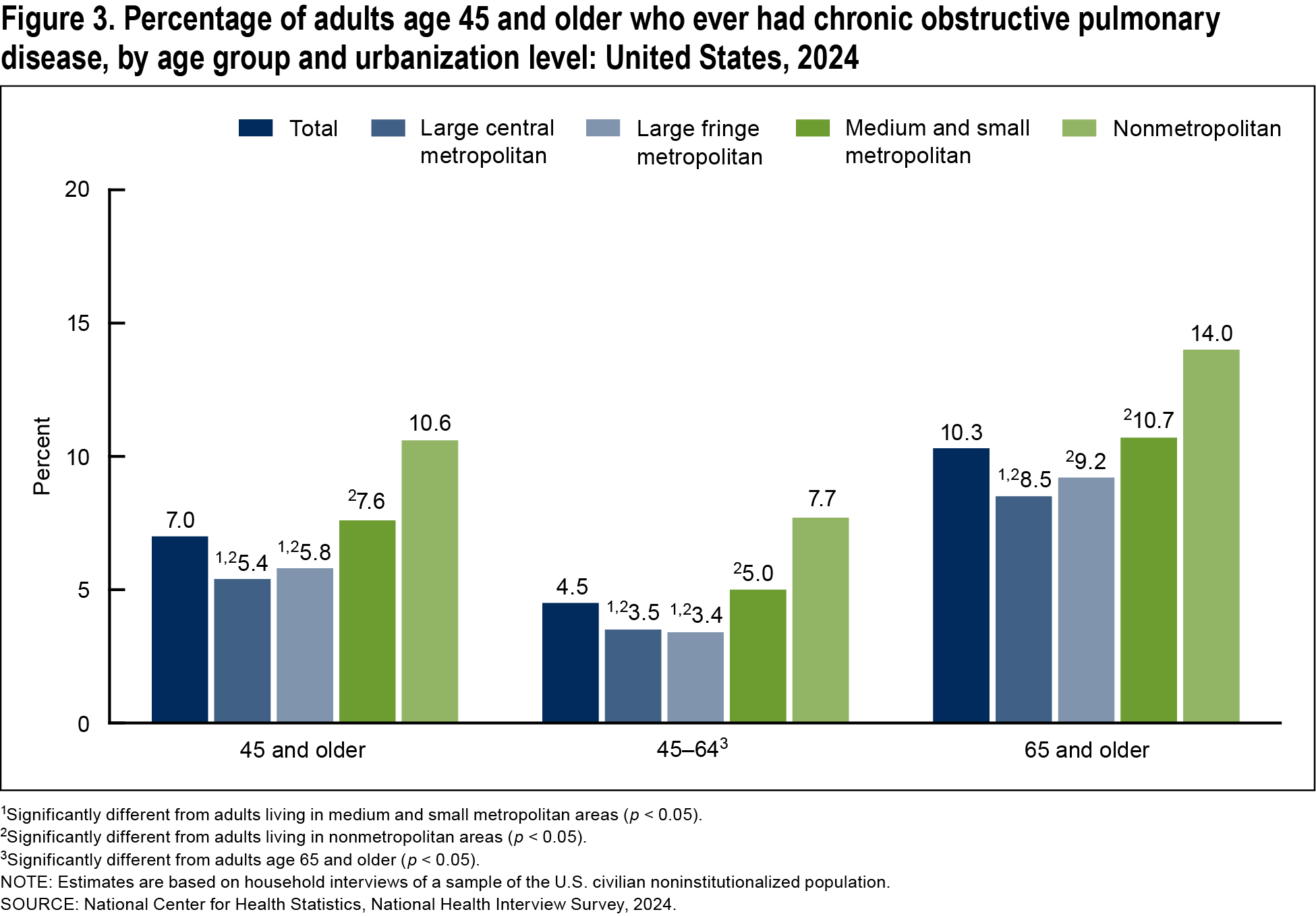 Figure 3 is a bar graph showing the percentage of adults age 45 and older who ever had chronic obstructive pulmonary disease by age group and urbanization level in 2024.