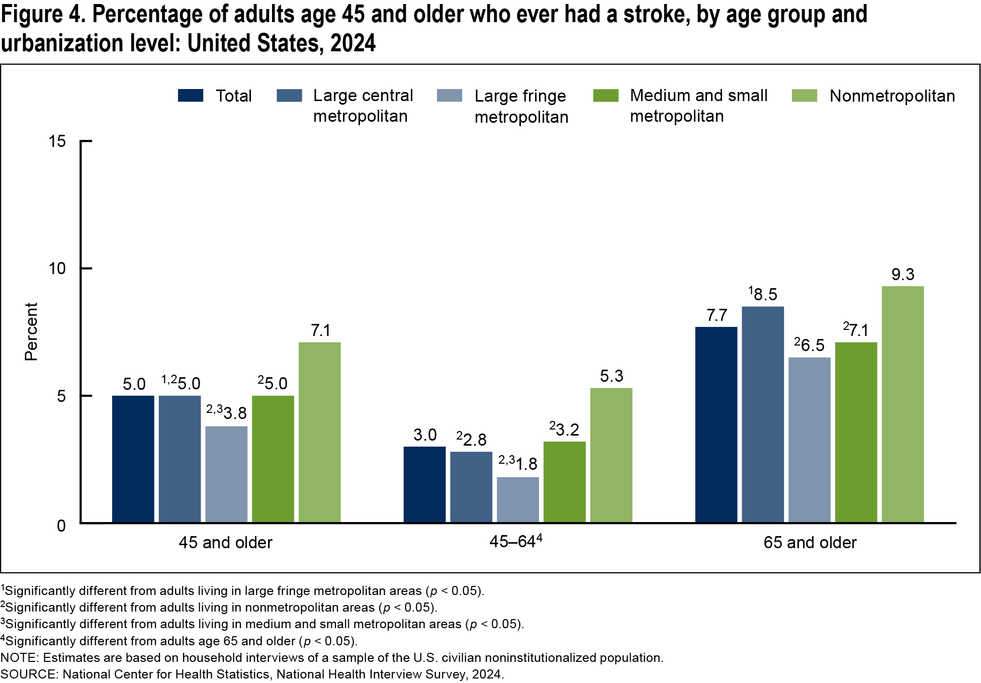 Figure 4 is a bar graph showing the percentage of adults age 45 and older who ever had a stroke by age group and urbanization level in 2024.