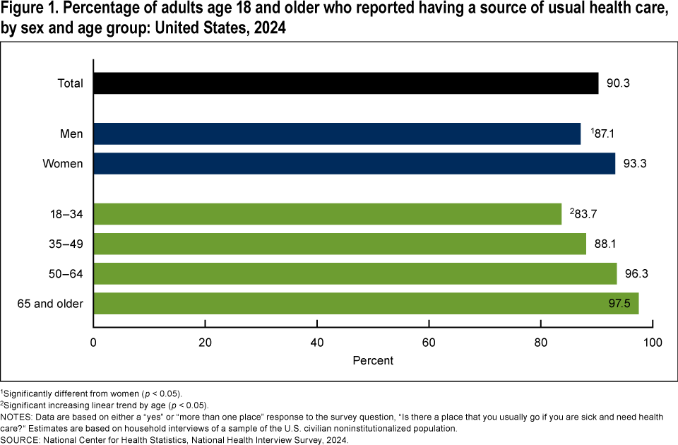 Figure 1 is a bar chart of the percentage of adults age 18 and older who reported having a source of usual health care, by sex and age for 2024.