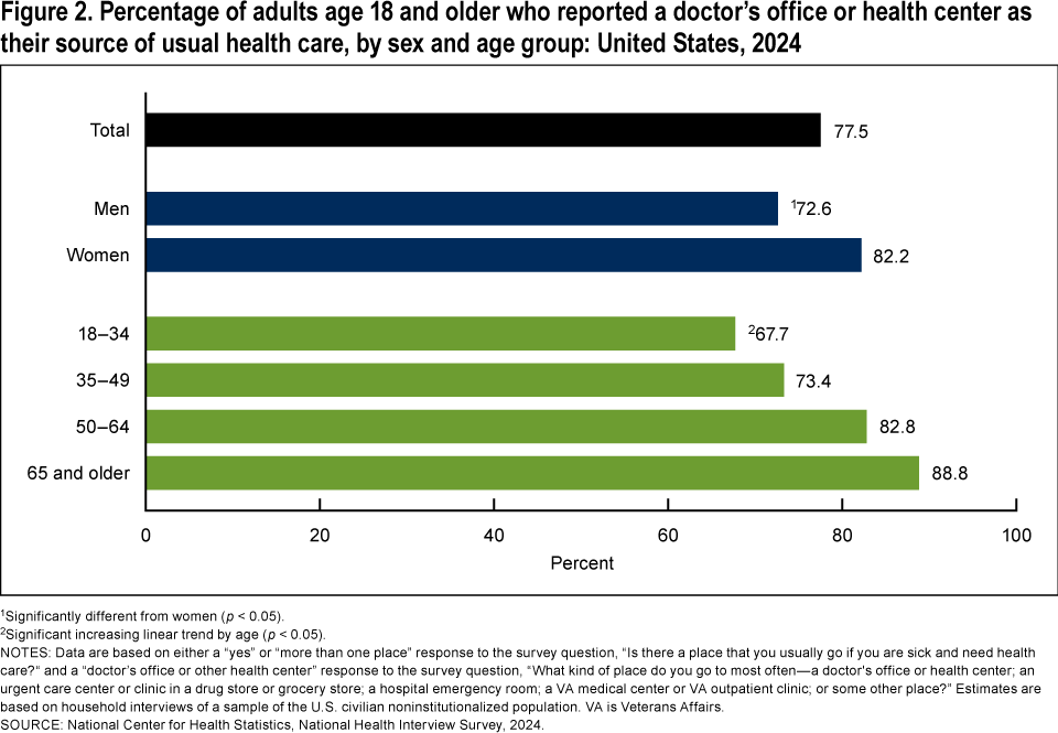 Figure 2 is a bar chart of the percentage of adults who reported a doctor&rsquo;s office or health center as their source of usual health care, by sex and age for 2024.