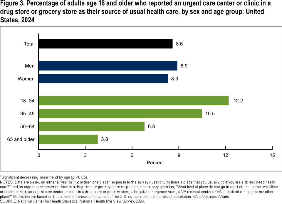 Figure 3 is a bar chart of the percentage of adults who reported an urgent care center or clinic in a drug store or grocery store as their source of usual health care, by sex and age for 2024.