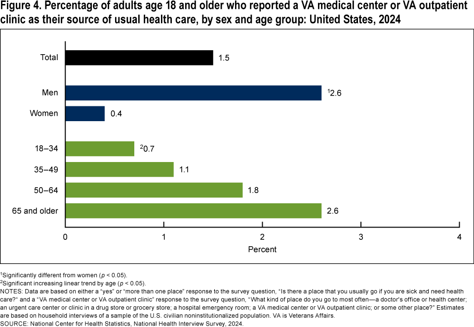 Figure 4 is a bar chart of the percentage of adults who reported a veterans affairs medical center or outpatient clinic as their source of usual health care, by sex and age for 2024.