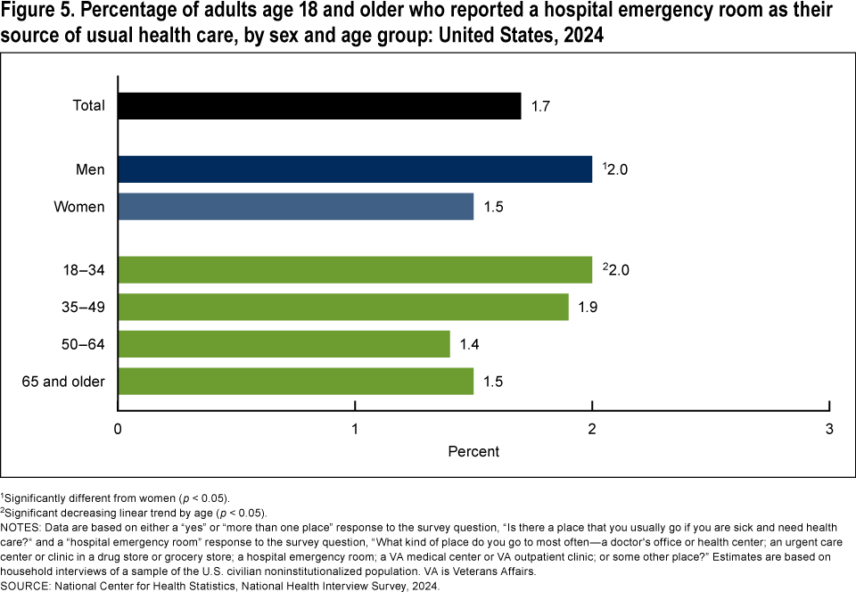 Figure 5 is a bar chart of the percentage of adults who reported a hospital emergency room as their source of usual health care, by sex and age for 2024.