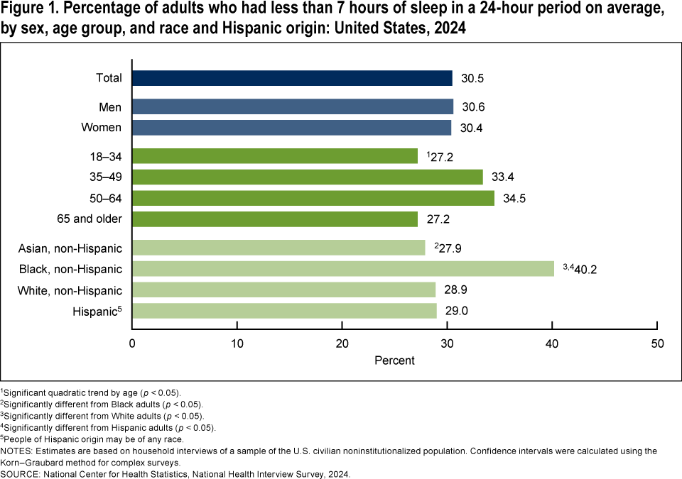 Figure 1 is a bar chart presenting the percentage of adults who had less than 7 hours of sleep in a 24-hour period on average by sex, age group, and race and Hispanic origin in the United States in 2024.