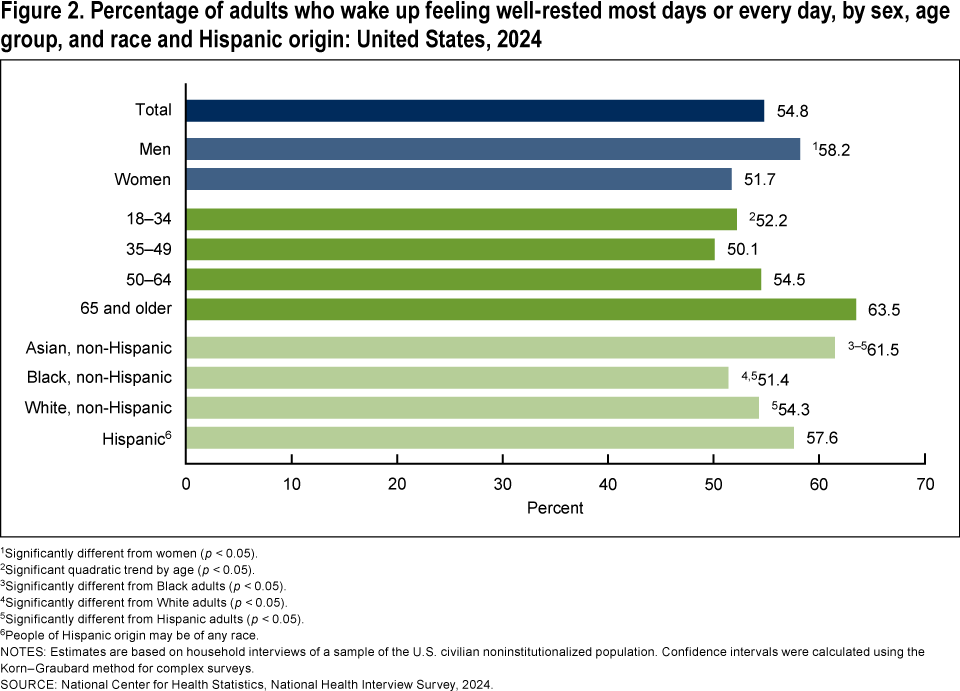 Figure 2 is a bar chart presenting the percentage of adults who wake up feeling well-rested most days or every day by sex, age group, and race and Hispanic origin in the United States in 2024.