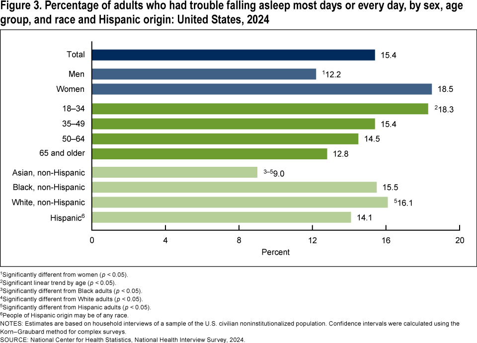 Figure 3 is a bar chart presenting the percentage of adults who had trouble falling asleep most days or every day by sex, age group, and race and Hispanic origin in the United States in 2024.