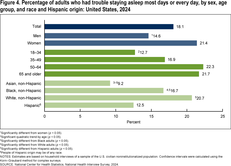 Figure 4 is a bar chart presenting the percentage of adults who had trouble staying asleep most days or every day by sex, age group, and race and Hispanic origin in the United States in 2024.