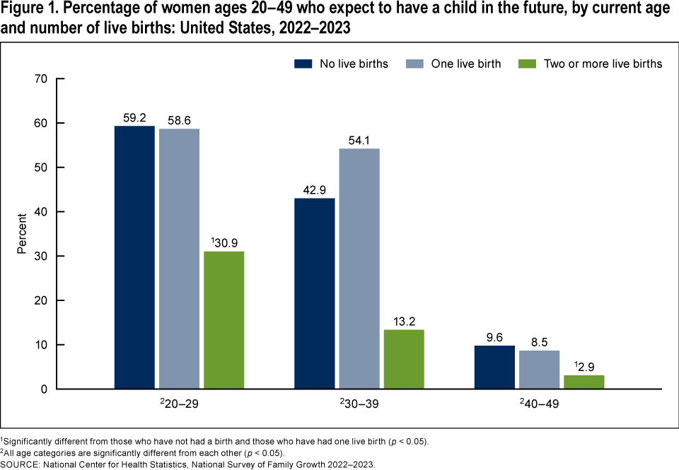 Figure 1 is a bar chart that shows the percentages of females aged 20&minus;49 in 2022&minus;2023 who expect to have a child in the future by current age and number of live births.