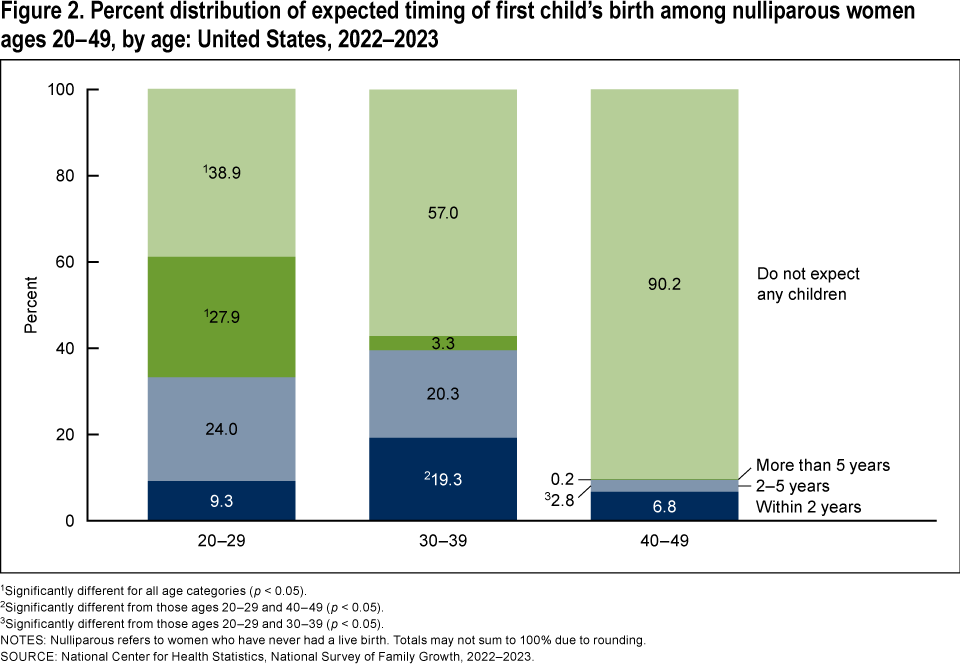 Figure 2 is a bar chart that shows the percent distribution of expected timing of first child&rsquo;s birth among nulliparous women ages 20&minus;49 in 2022&minus;2023, by age groups.