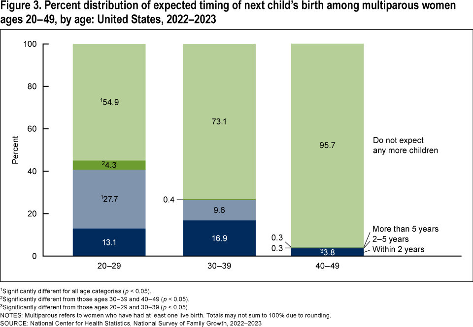 Figure 3 is a bar chart that shows the percent distribution of expected timing of first child&rsquo;s birth among multiparous women ages 20&minus;49 in 2022&minus;2023, by age groups.