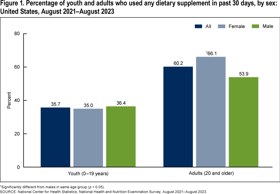 Figure 1 is a bar chart showing the percentage of youth and adults using any dietary supplement in the past 30 days by sex from August 2021 to August 2023.