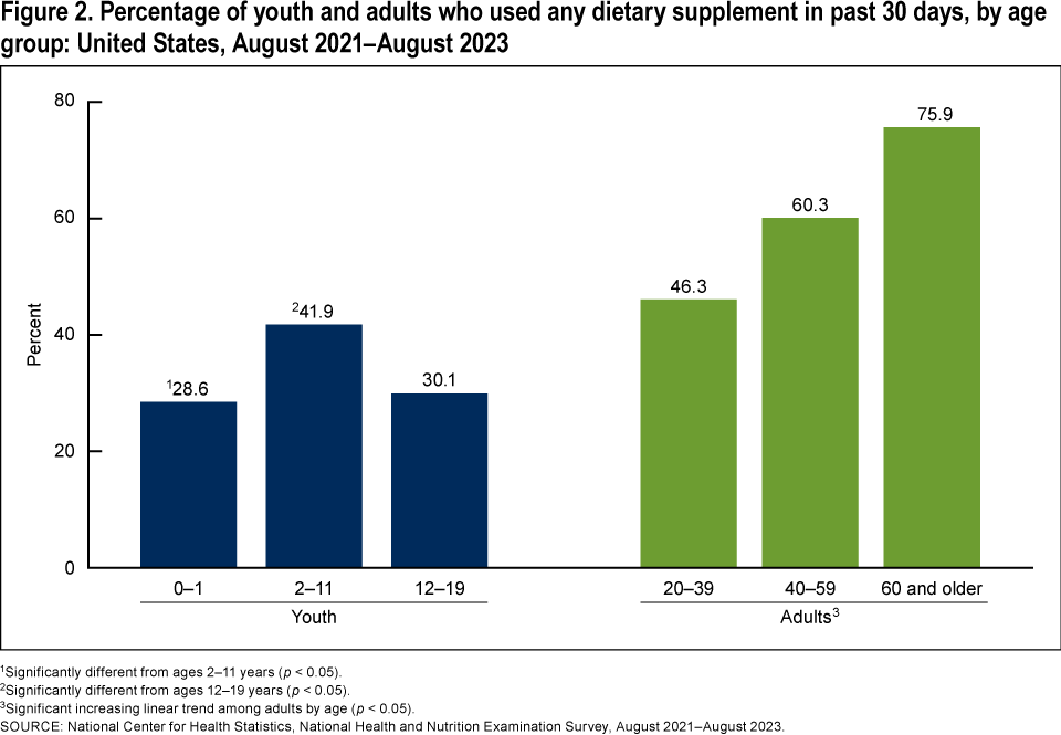 Figure 2 is a bar chart showing the percentage of youth and adults using any dietary supplement in the past 30 days by age group from August 2021 to August 2023.