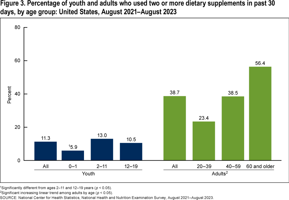 Figure 3 is a bar chart showing the percentage of youth and adults using two or more dietary supplements in the past 30 days by age from August 2021 to August 2023.