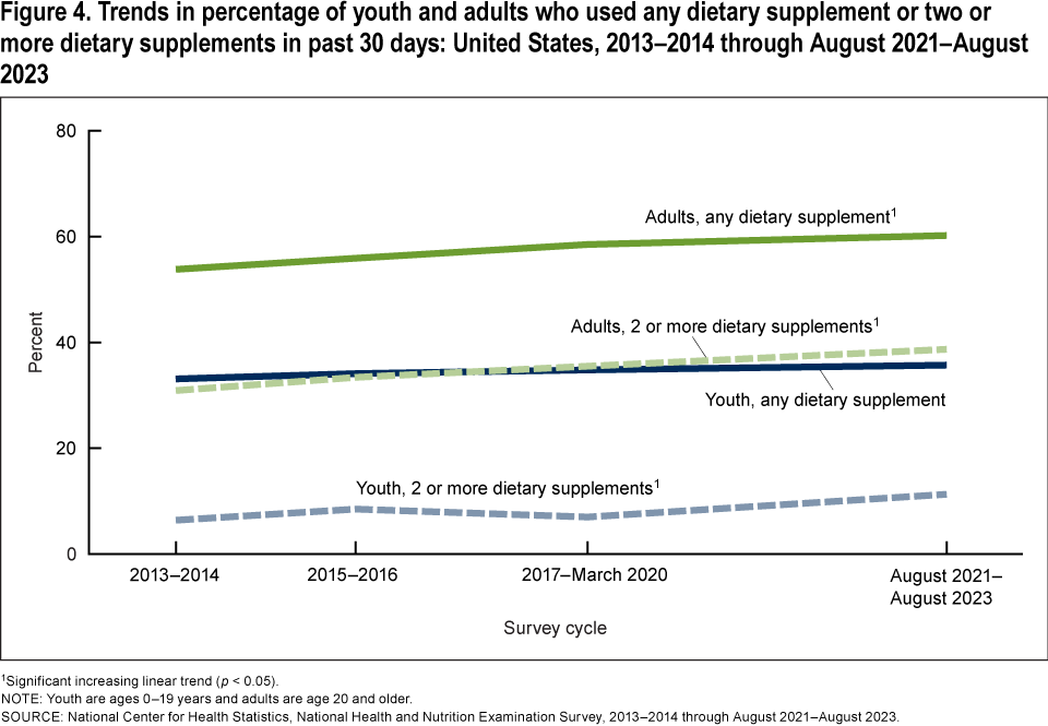 Figure 4 is a four-line chart of trends in the percentage of youth and adults using any or two or more dietary supplements for 2013 and 2014 through August 2021 to August 2023.