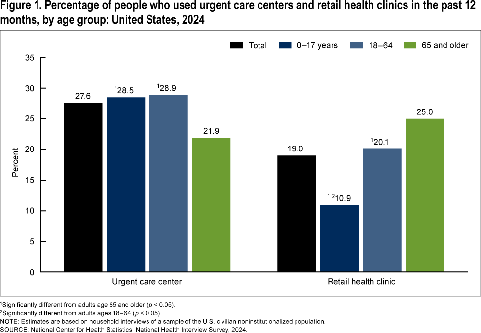 Figure 1 is a bar chart showing the percentage of people who have used urgent care centers and retail health clinics in the past 12 months by age group in 2024.